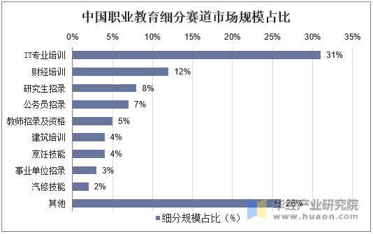 中国职业教育细分赛道市场规模占比