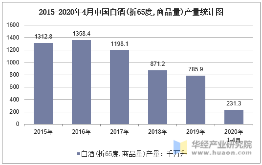 2015-2020年4月中国白酒(折65度,商品量)产量统计图