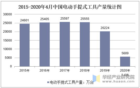 2015-2020年4月中国电动手提式工具产量统计图