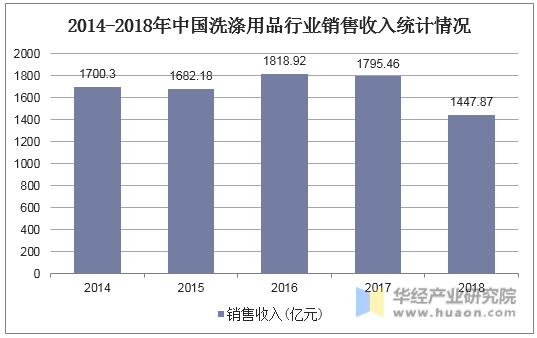 2014-2018年中国洗涤用品行业销售收入统计情况