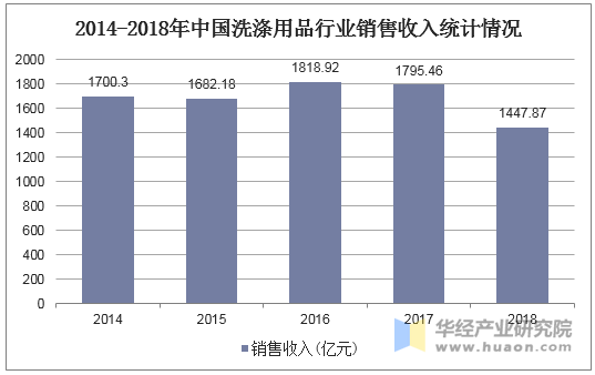 2014-2018年中国洗涤用品行业销售收入统计情况