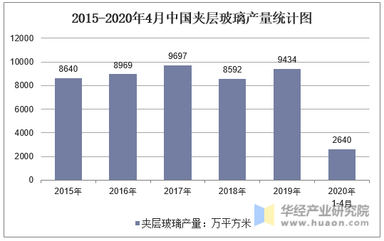 2015-2020年4月中国夹层玻璃产量统计图