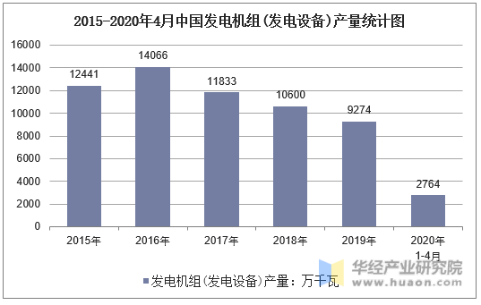 2015-2020年4月中国发电机组(发电设备)产量统计图