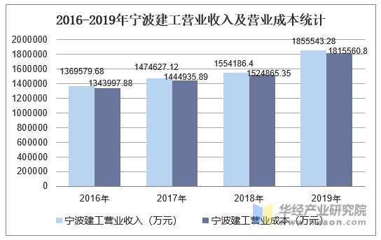 2016-2019年宁波建工营业收入及营业成本统计