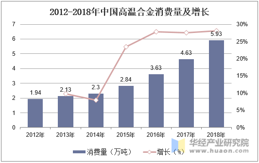 2012-2018年中国高温合金消费量及增长