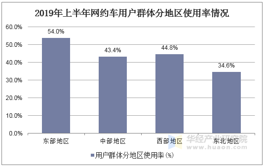 2019年上半年网约车用户群体分地区使用率情况