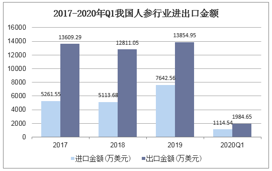 2017-2020年Q1我国人参行业进出口金额