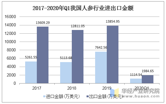 2017-2020年Q1我国人参行业进出口金额