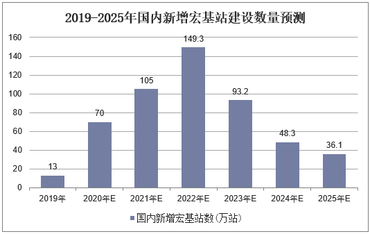2019-2025年国内新增宏基站建设数量预测