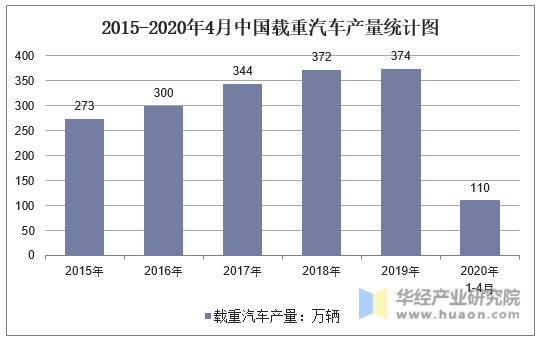 2015-2020年4月中国载重汽车产量统计图