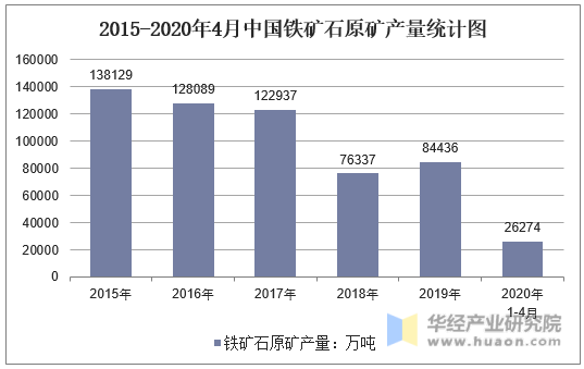 2015-2020年4月中国铁矿石原矿产量统计图