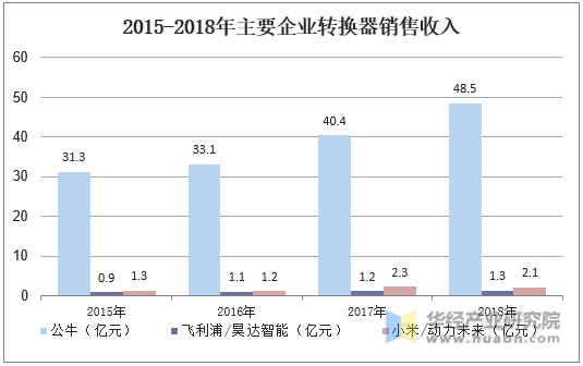 2015-2018年主要企业转换器销售收入