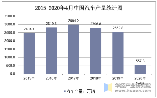 2015-2020年4月中国汽车产量统计图