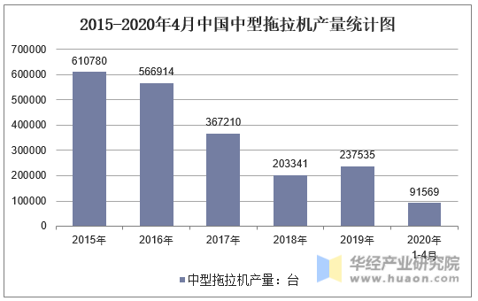 2015-2020年4月中国中型拖拉机产量统计图