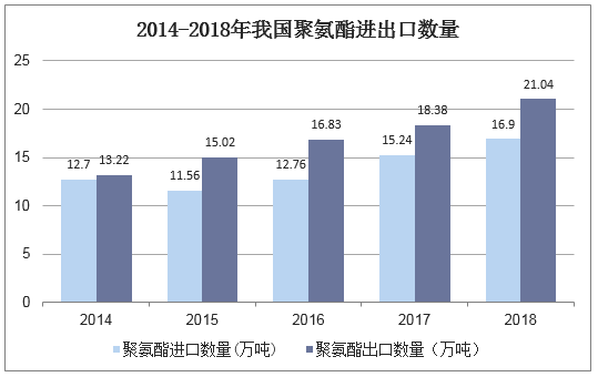 2014-2018年我国聚氨酯进出口数量
