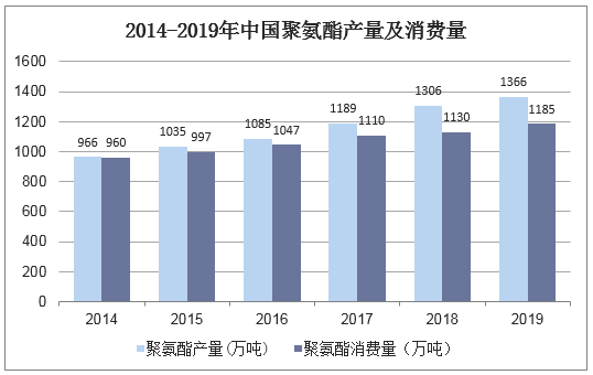 2014-2019年中国聚氨酯产量及消费量