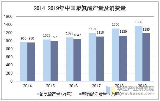 2014-2019年中国聚氨酯产量及消费量
