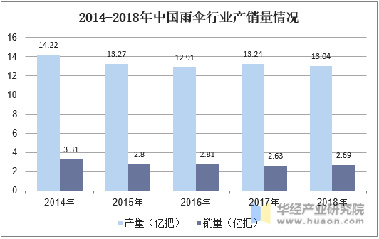 2014-2018年中国雨伞行业产销量情况