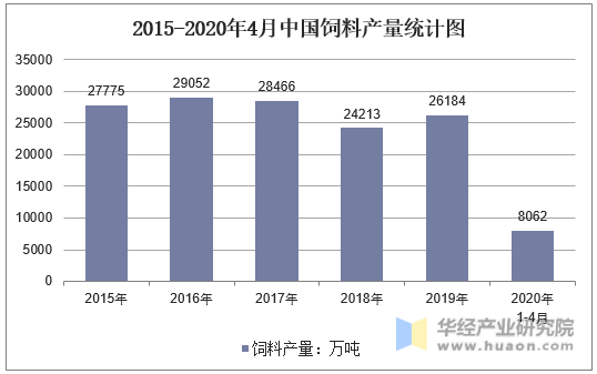 2015-2020年4月中国饲料产量统计图