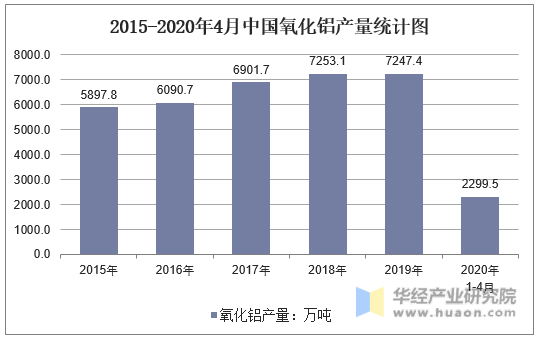 2015-2020年4月中国氧化铝产量统计图 2015-2020年4月中国氧化铝产量统计图
