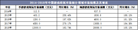 2014-2018年中国游戏陪玩市场细分领域市场规模及其增速