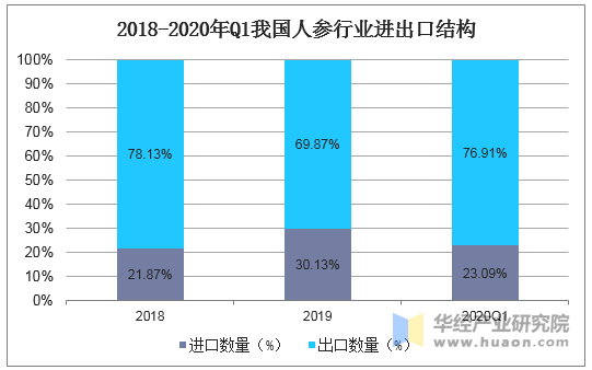 2018-2020年Q1我国人参行业进出口结构