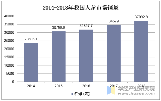 2014-2018年我国人参市场销量