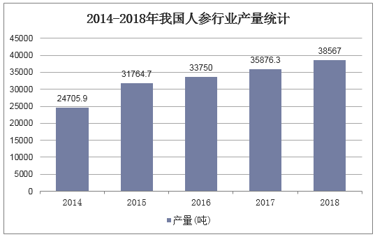 2014-2018年我国人参行业产量统计