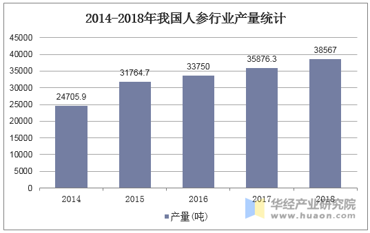 2014-2018年我国人参行业产量统计