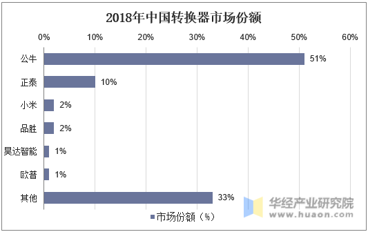 2018年中国转换器市场份额