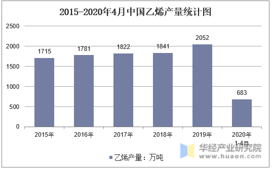 2015-2020年4月中国乙烯产量统计图