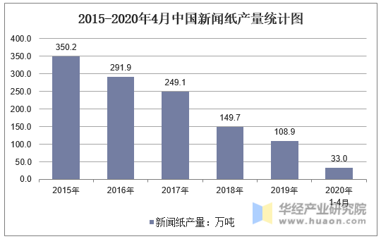 2015-2020年4月中国新闻纸产量统计图