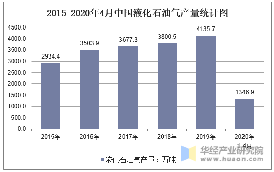 2015-2020年4月中国液化石油气产量统计图