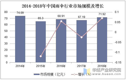 2014-2018年中国雨伞行业市场规模及增长