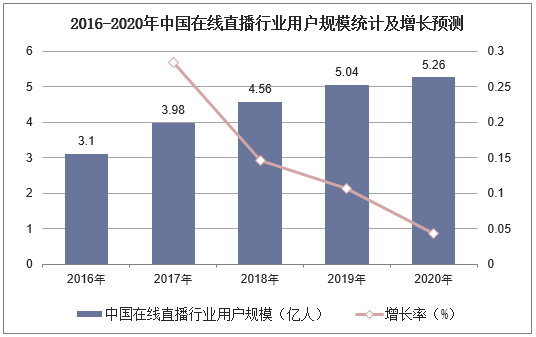 2016-2020年中国在线直播行业用户规模统计及增长预测