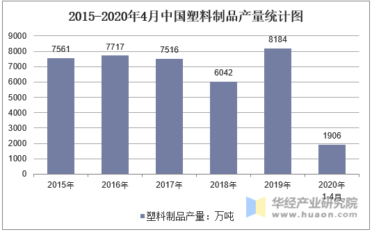 2015-2020年4月中国塑料制品产量统计图