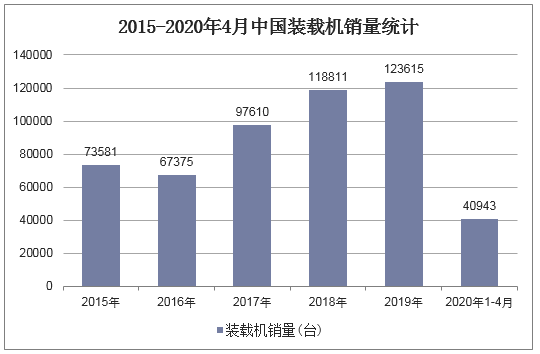 2015-2020年4月中国装载机销量统计