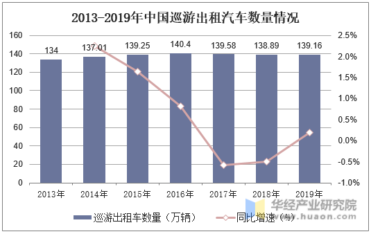 2013-2019年中国巡游出租汽车数量情况