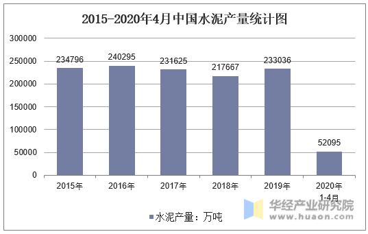 2015-2020年4月中国水泥产量统计图