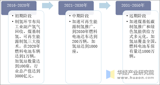中国氢能产业基础设施发展规划