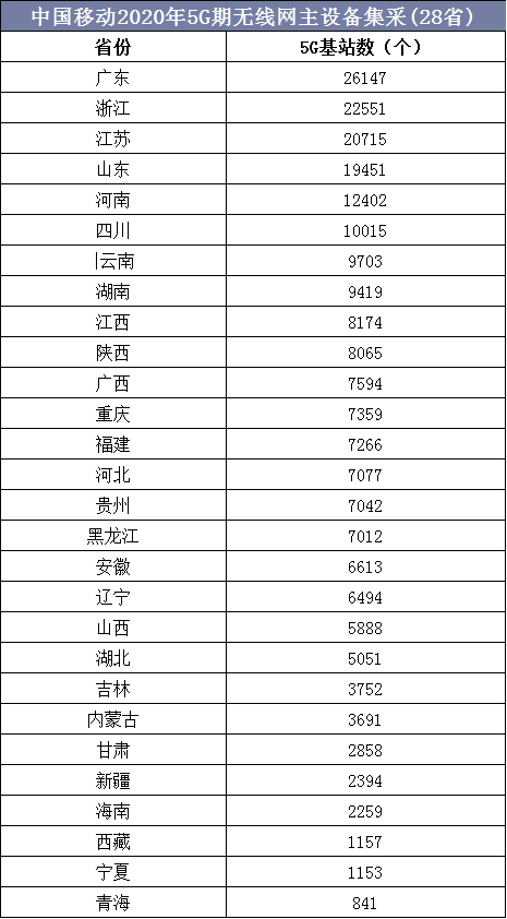 中国移动2020年5G期无线网主设备集采(28省)