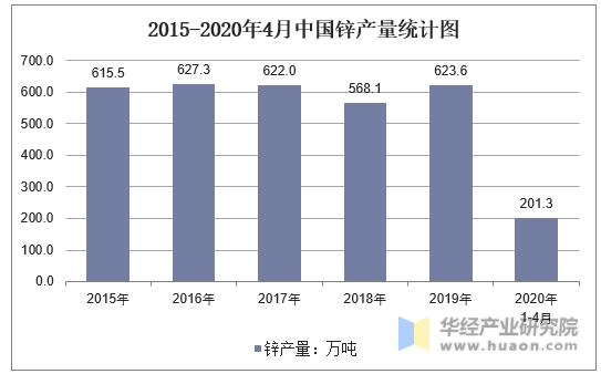 2015-2020年4月中国锌产量统计图
