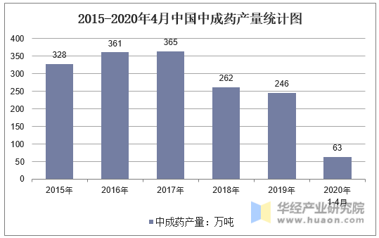 2015-2020年4月中国中成药产量统计图