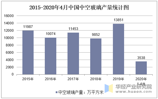 2015-2020年4月中国中空玻璃产量统计图