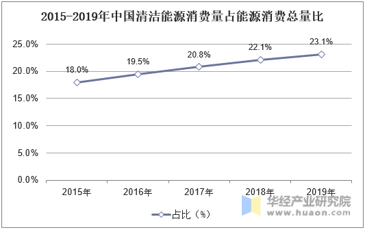 2015-2019年中国清洁能源消费量占能源消费总量比