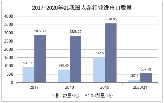 2017-2020年Q1我国人参行业进出口数量