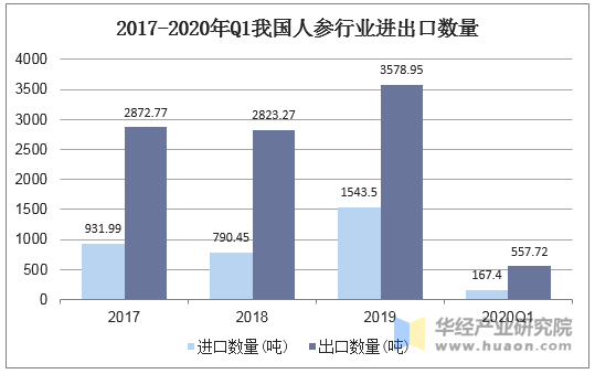 2017-2020年Q1我国人参行业进出口数量