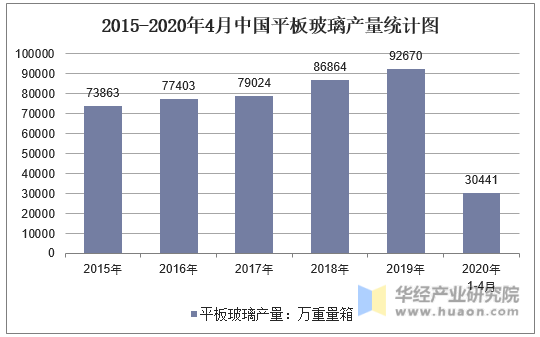 2015-2020年4月中国平板玻璃产量统计图