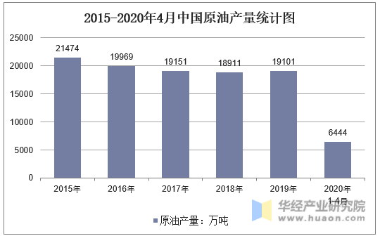 2015-2020年4月中国原油产量统计图