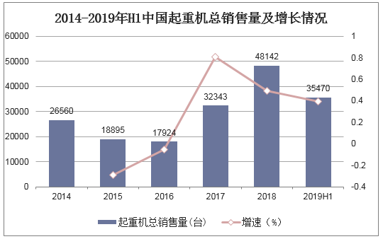 2014-2019年H1中国起重机总销售量及增长情况